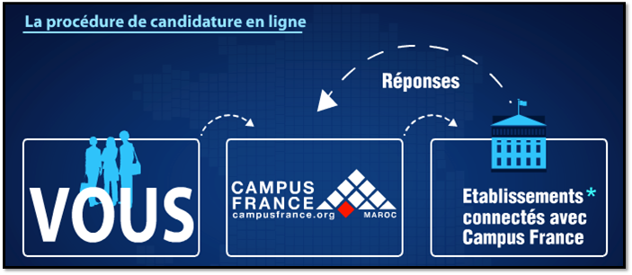 La procédure de candidature "Je suis candidat" sur Études en France